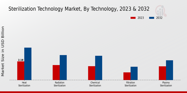 Sterilization Technology Market Technology Insights