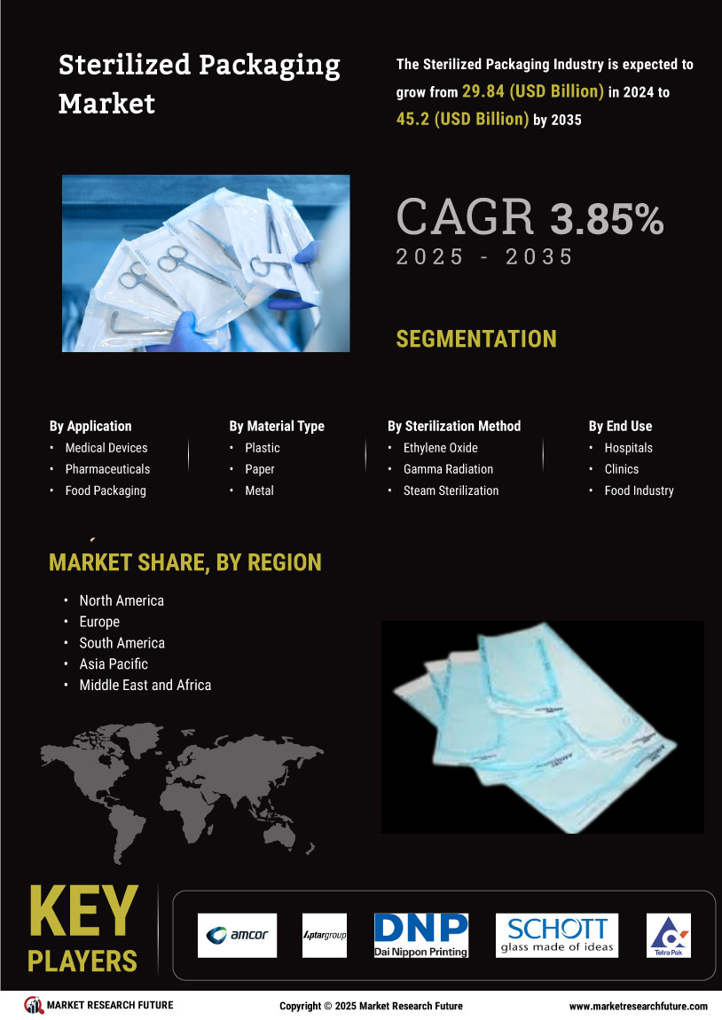 Sterilized Packaging Market