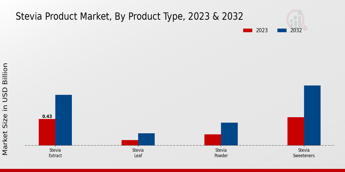 Stevia Product Market Product Type 