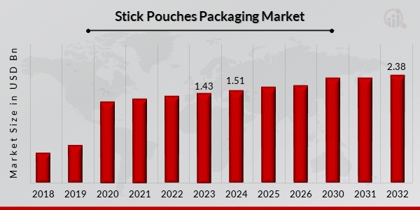 Stick Pouches Packaging Market Overview