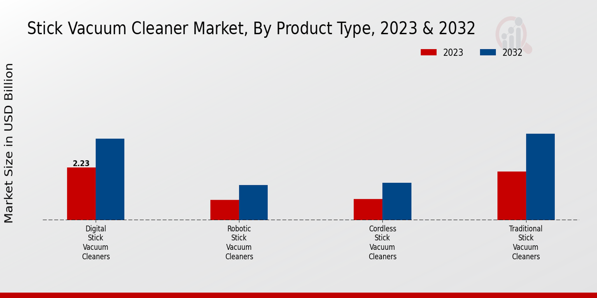 Stick Vacuum Cleaner Market Insights