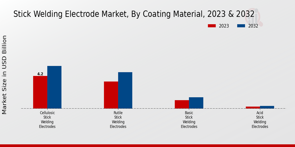 Stick Welding Electrode Market 2