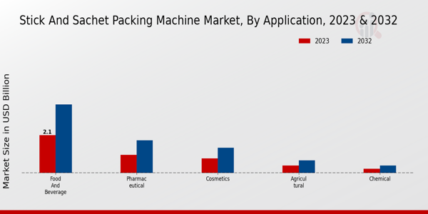 Stick and Sachet Packing Machine Market by Application