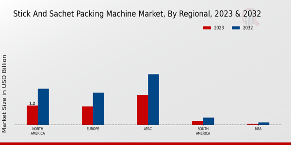 Stick and Sachet Packing Machine Market By Region