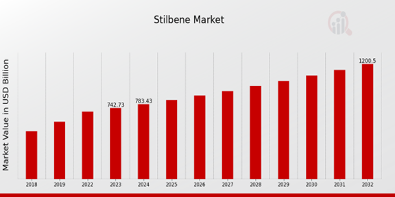 Stilbene Market Overview