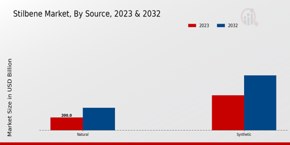 Stilbene Market Source
