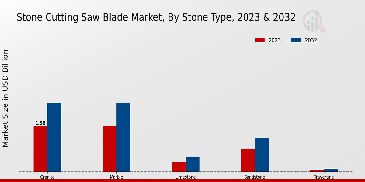 Stone Cutting Saw Blade Market Stone Type Insights  