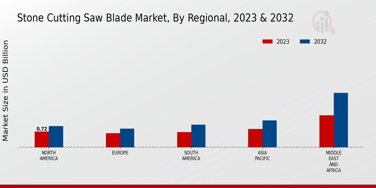 Stone Cutting Saw Blade Market Regional Insights  