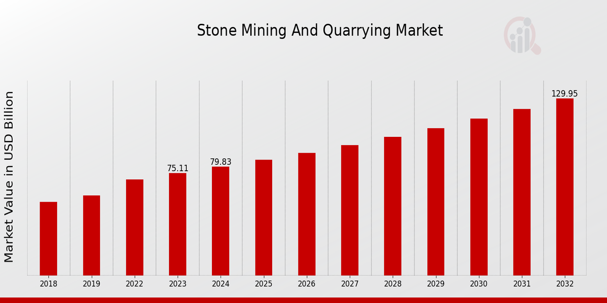 Stone Mining And Quarrying Market Overview