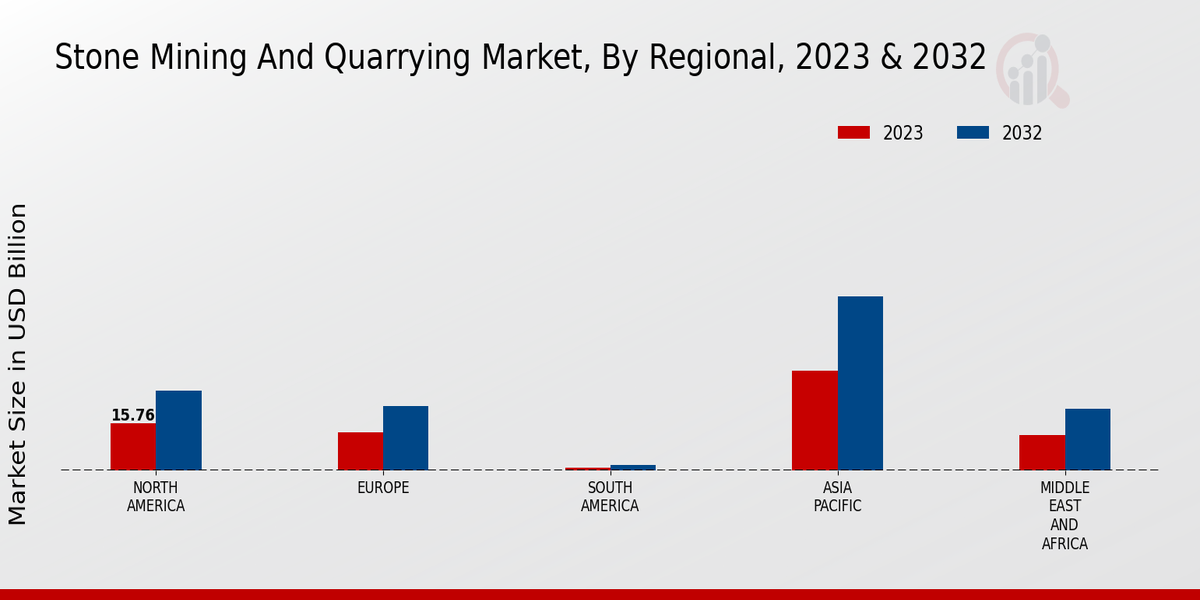 Stone Mining And Quarrying Market Regional Insights  