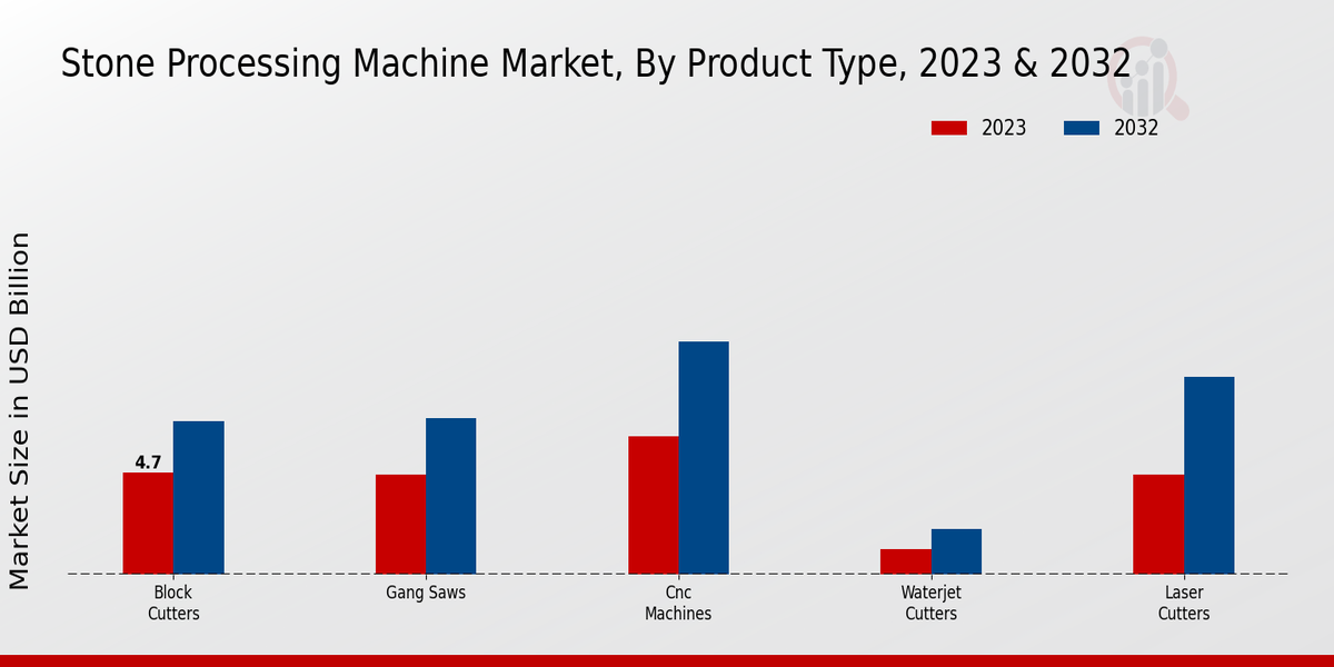 Informations sur les types de produits du marché des machines de traitement de la pierre