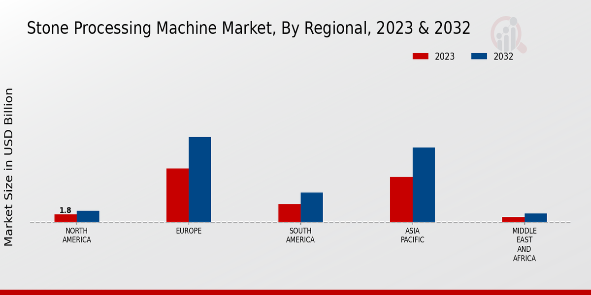 Perspectivas regionales del mercado de máquinas de procesamiento de piedra