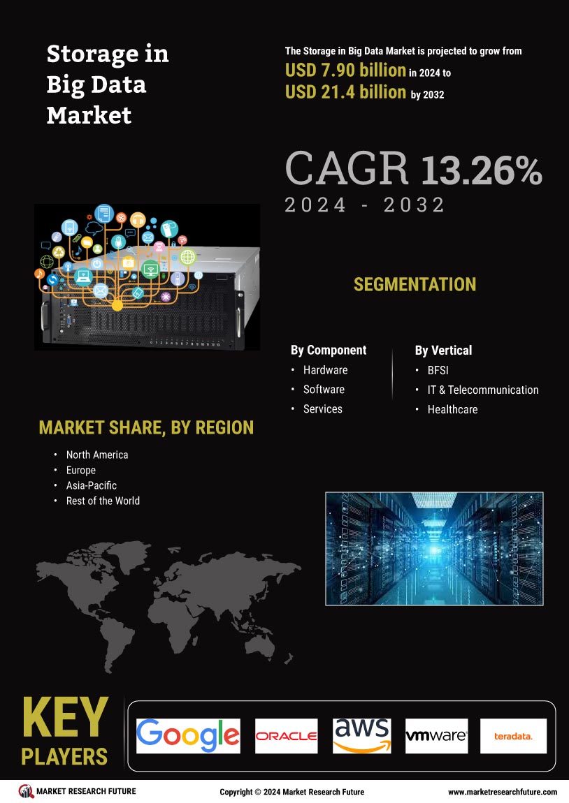 Storage in Big Data Market