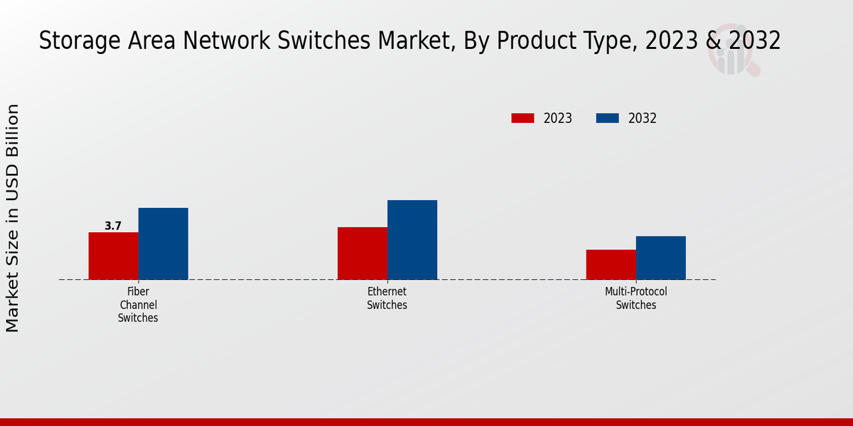 Storage Area Network Switches Market Product Type Insights