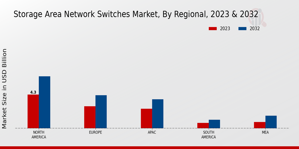 Storage Area Network Switches Market Regional Insights