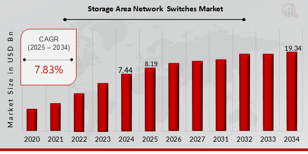 Global Storage Area Network Switches Market Overview