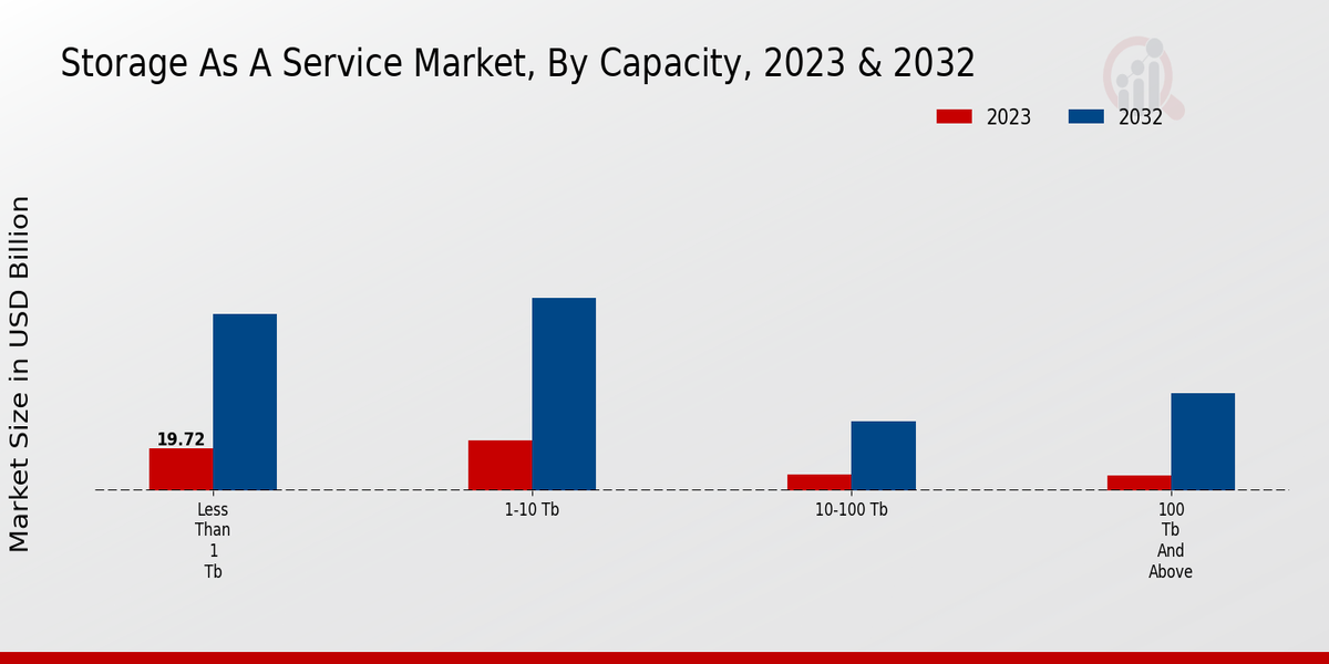 Storage As A Service Market Capacity Insights