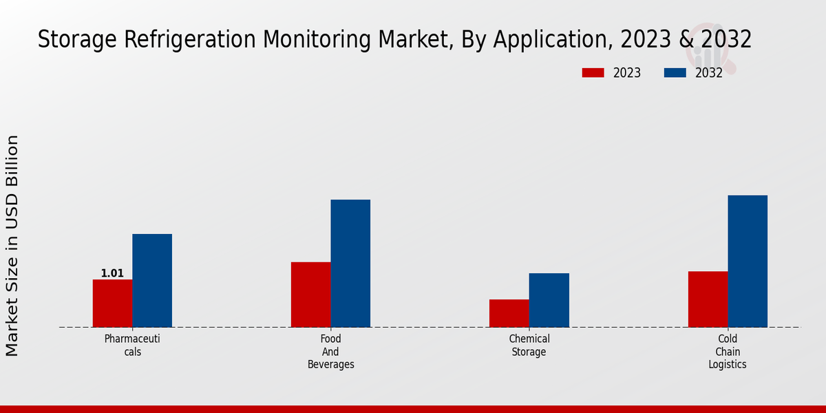 Storage Refrigeration Monitoring Market Application Insights