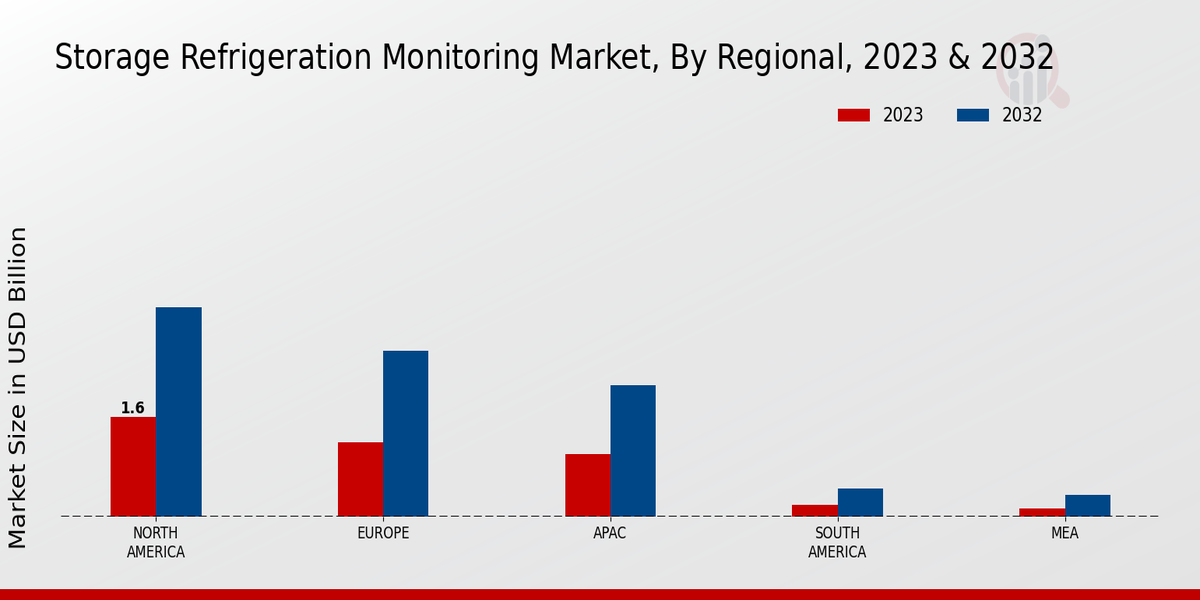 Storage Refrigeration Monitoring Market Regional Insights