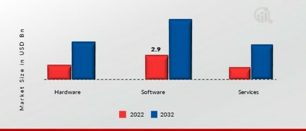 Storage in Big Data Market, by Component, 2022 & 2032