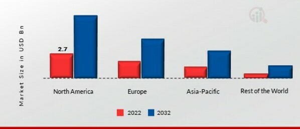 STORAGE IN BIG DATA MARKET SHARE BY REGION 2022