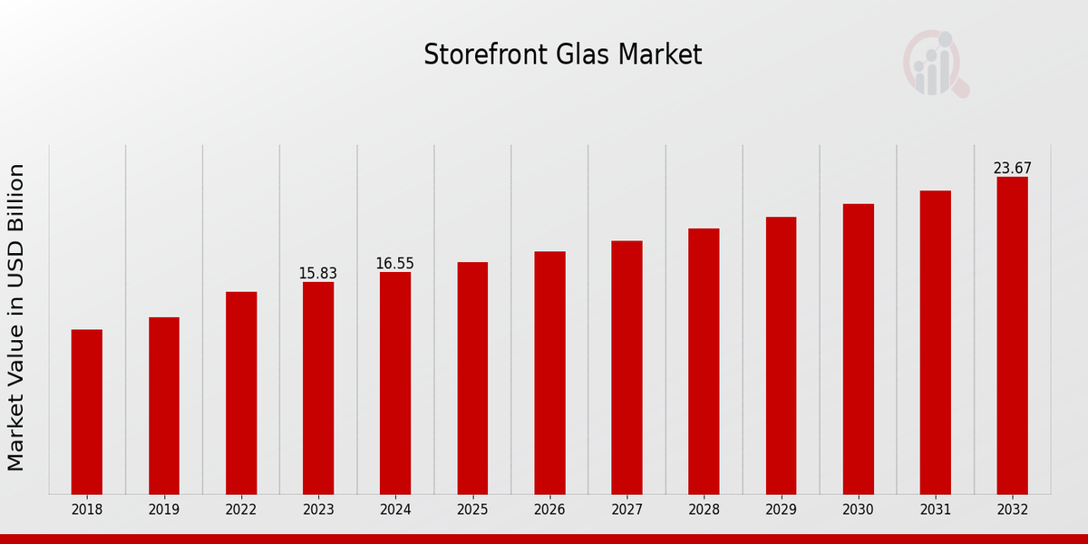 Storefront Glass Market Overview