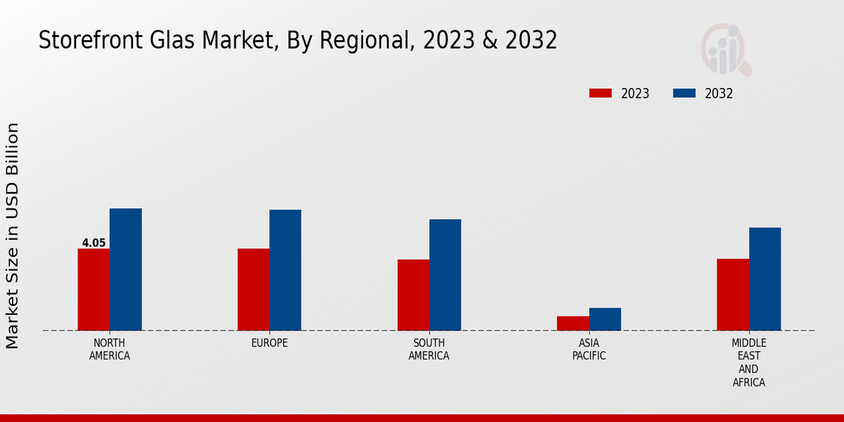 Storefront Glass Market Regional Insights  