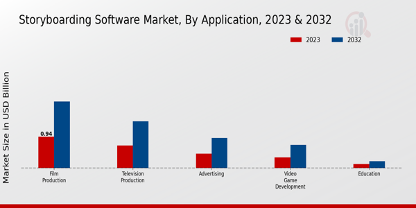 Storyboarding Software Market Application Insightsย ย