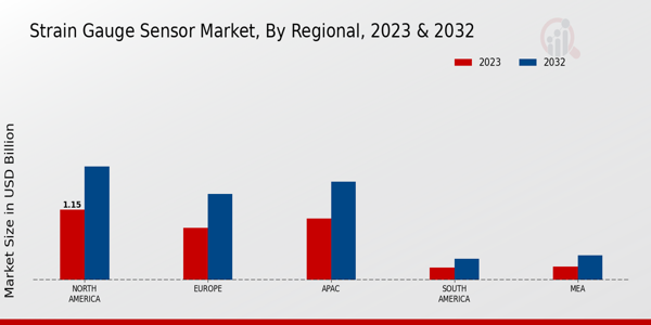 Strain Gauge Sensor Market Regional Insights