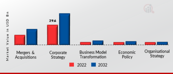 Strategy Consulting Market by Vertical,