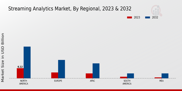 Streaming Analytics Market Regional Insights