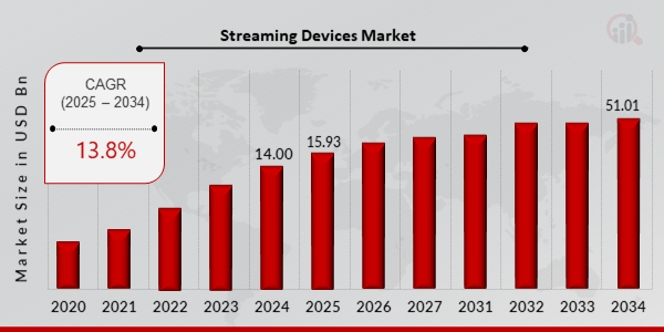 Global Streaming Devices Market Overview