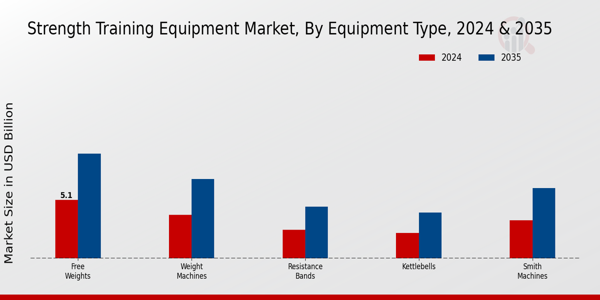 Strength Training Equipment Market By Equipment Type