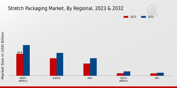 Stretch Packaging Market Regional Insights  