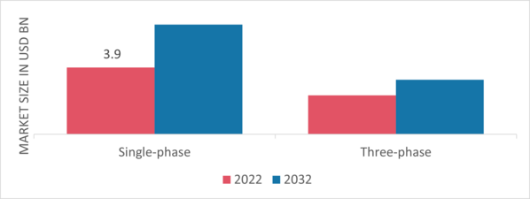 String Inverter Market, by Phase, 2022 & 2032 (USD billion)