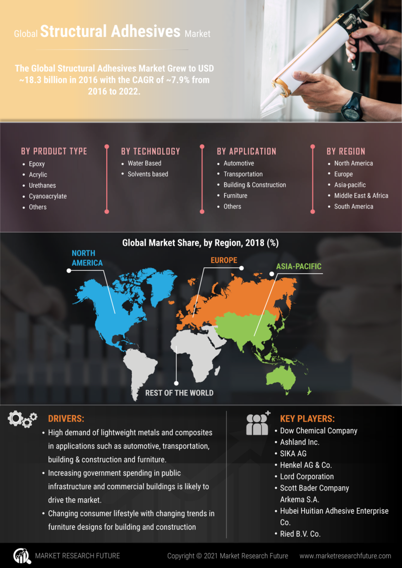 Structural Adhesives Market