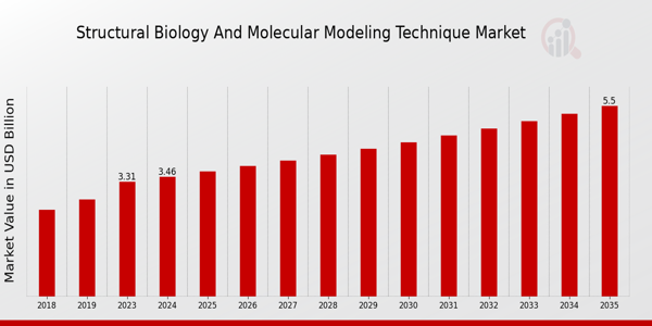 Global Structural Biology and Molecular Modeling Technique Market Overview