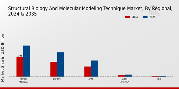 Structural Biology and Molecular Modeling Technique Market Regional Insights