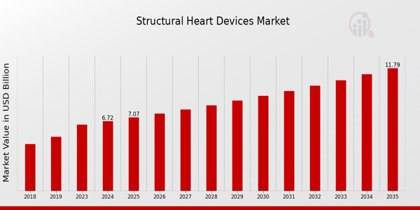 Structural Heart Devices Market size
