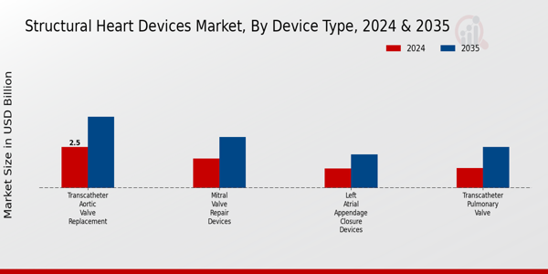 Structural Heart Devices Market Segment