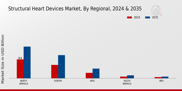 Structural Heart Devices Market Region