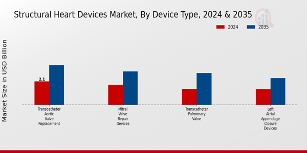 Structural Heart Devices Market Device Type Insights