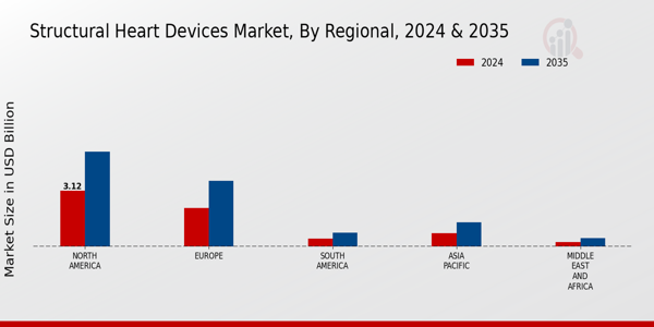 Structural Heart Devices Market Regional Insights