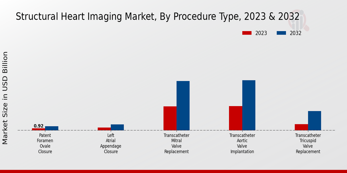 Structural Heart Imaging Market Procedure Type Insights  