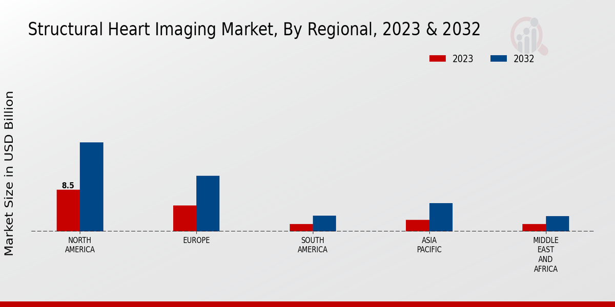 Structural Heart Imaging Market Regional Insights  