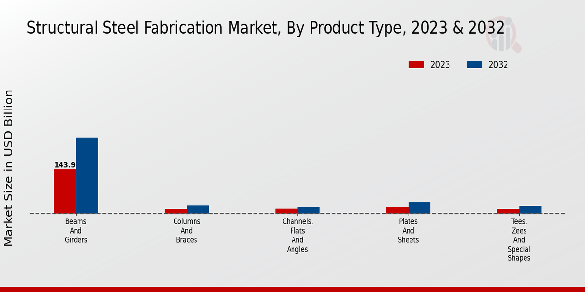 Structural Steel Fabrication Market Product Type Insights