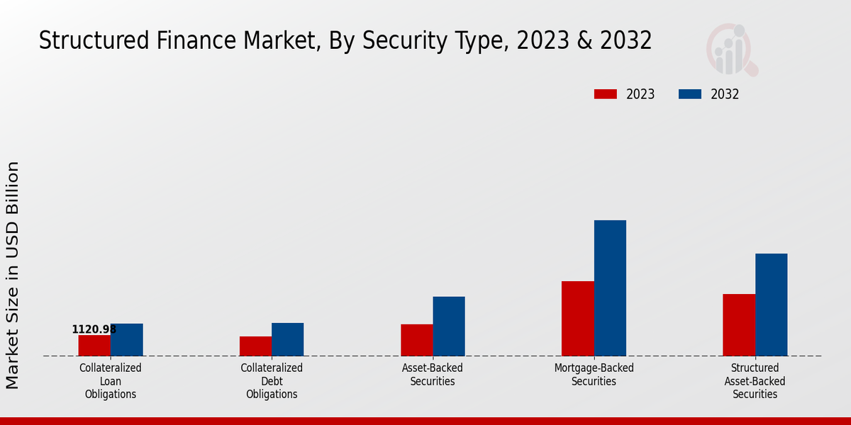 Structured Finance Market Security Type Insights