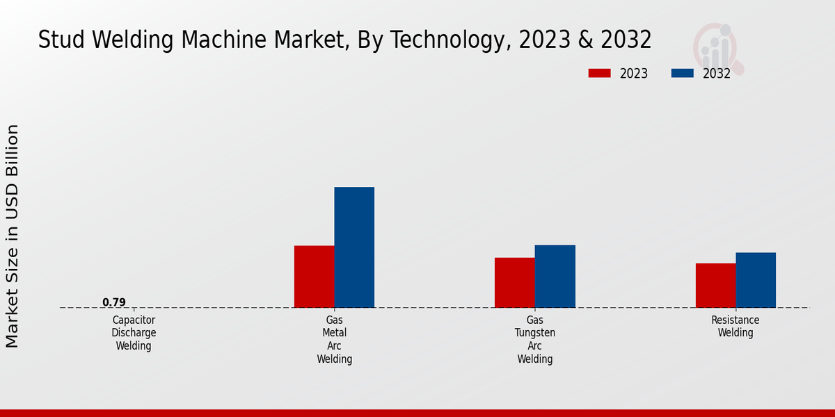 Stud Welding Machine Market Technology Insights  