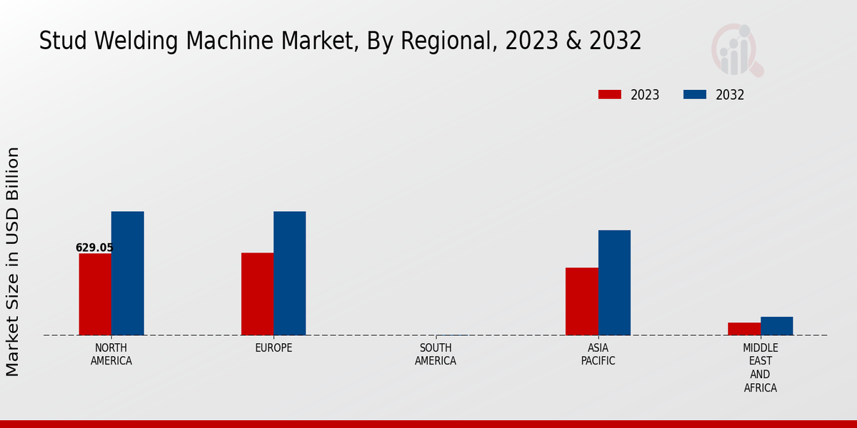 Stud Welding Machine Market Regional Insights  