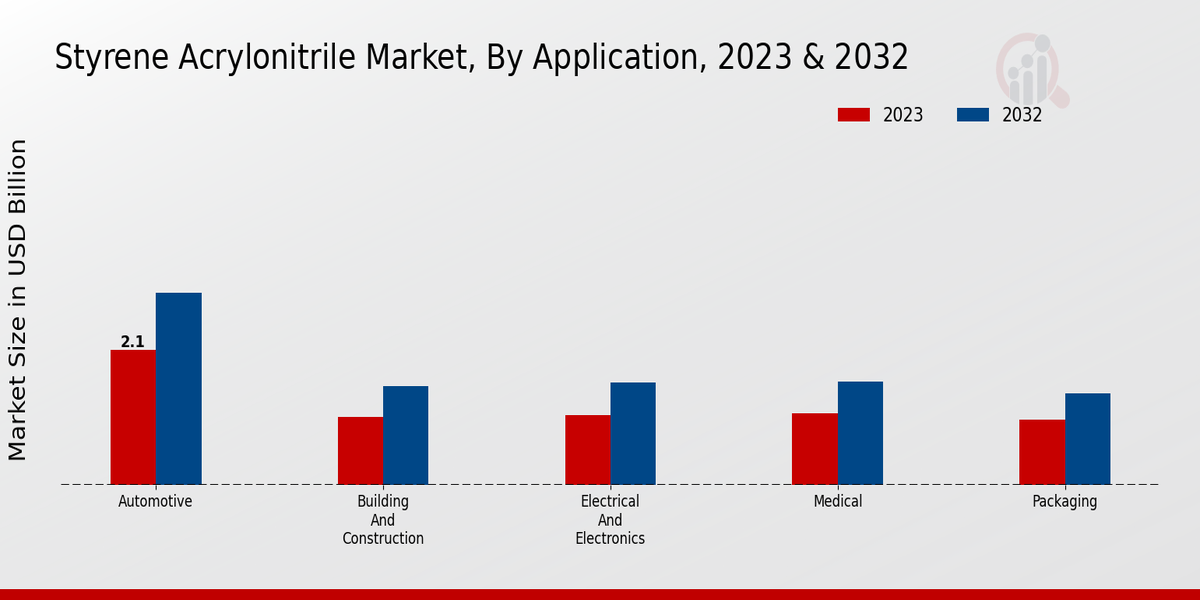 丙烯腈市场，按应用，2023 年和 2030 年